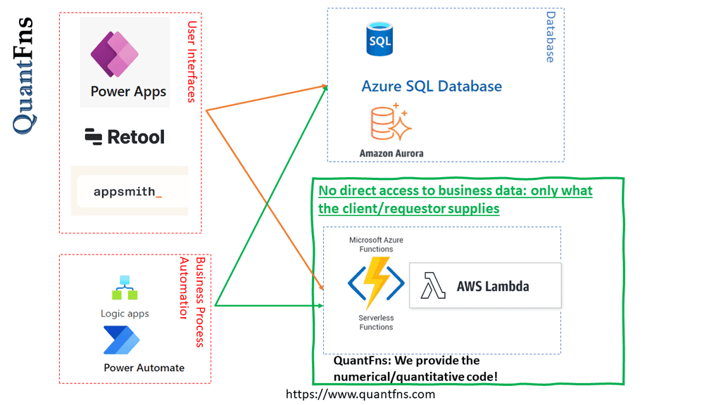 Data Isolation