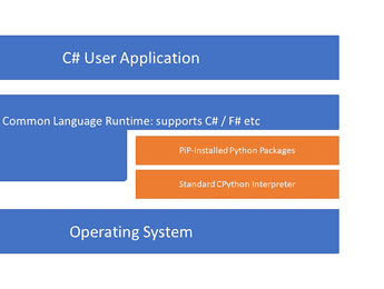 Integrating Python and .Net/CLR/C# in single process - Featured image