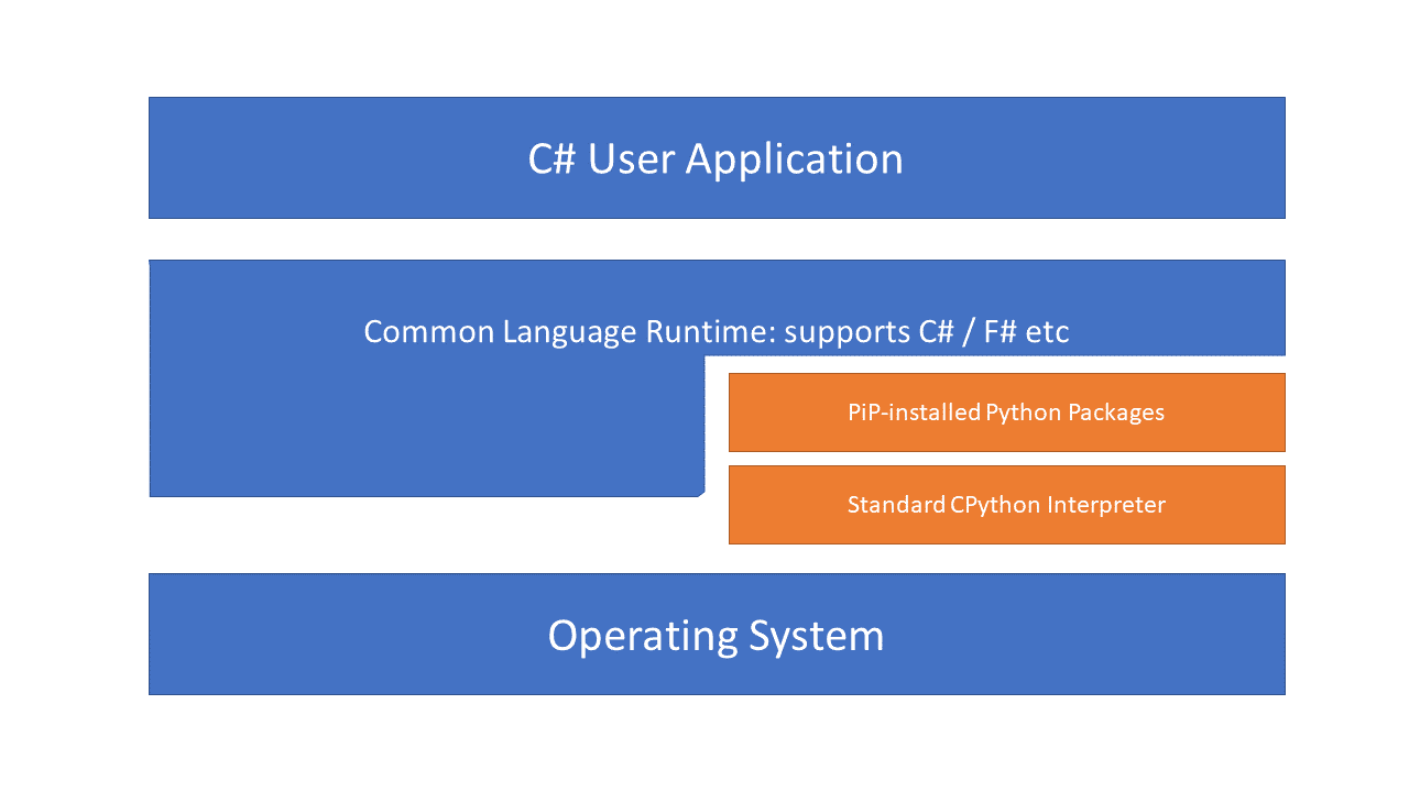 Integrating Python and .Net/CLR/C# in single process - Featured image