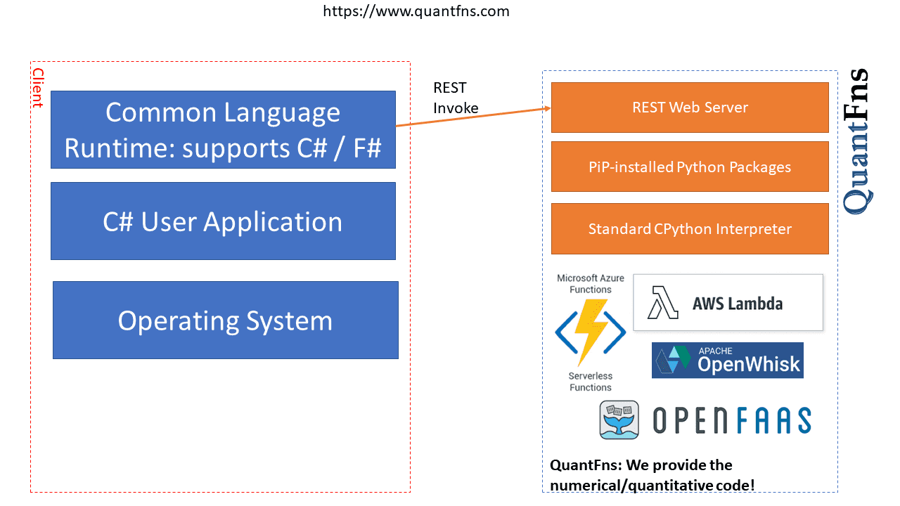 Integrating Python and .Net/CLR/C# through REST interfaces and serverless functions - Featured image